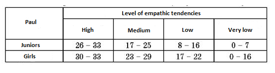 Empathy in Communication and Psychology