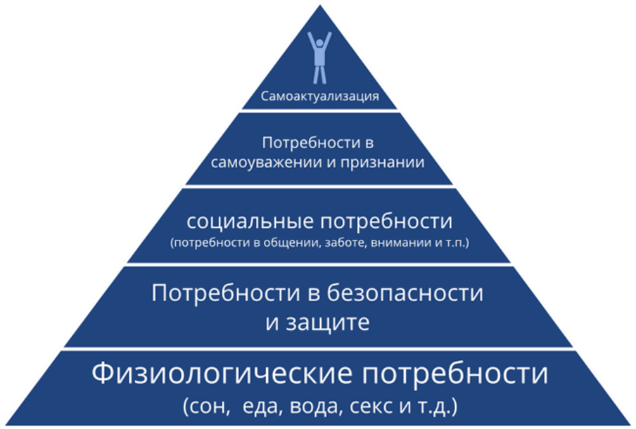 Chto takoe piramida Maslou