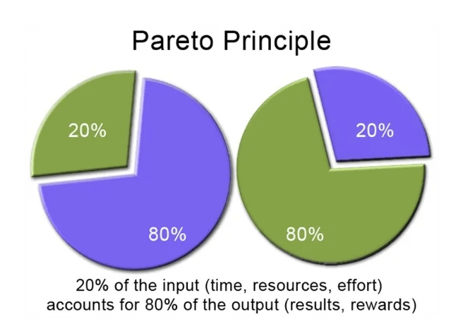 Pareto's law for economics