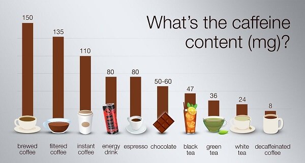Как не спать всю ночь с помощью кофе Caffeine content